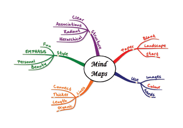 La puissance du mind mapping